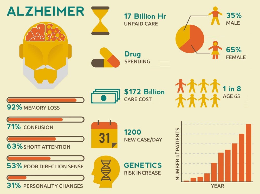 Alzheimer's disease, Trend Health
