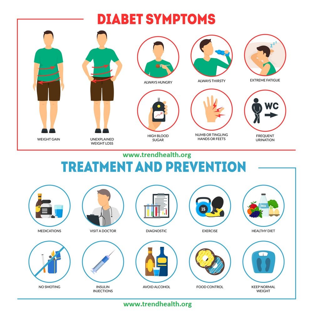 Symptoms of Diabetes, Trend Health