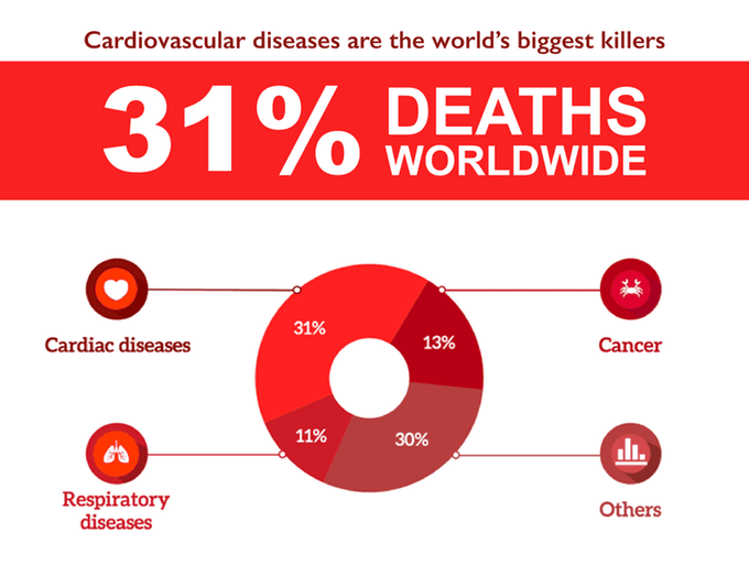 Cardiovascular System Healthy, trend health