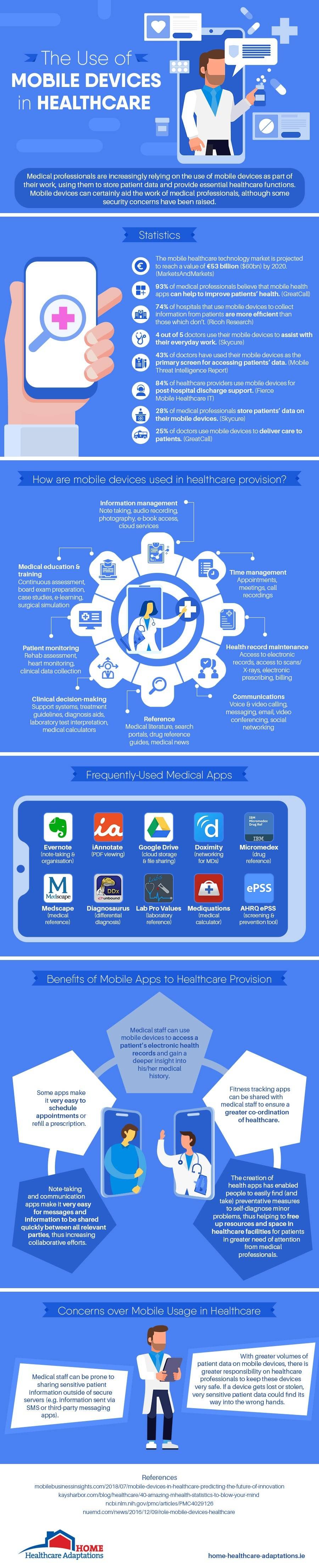 Mobile Devices in Healthcare, trend health