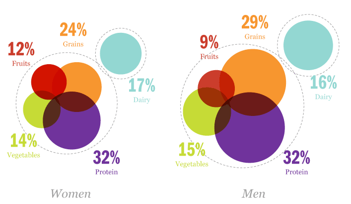 Men-vs-women, Trend Health